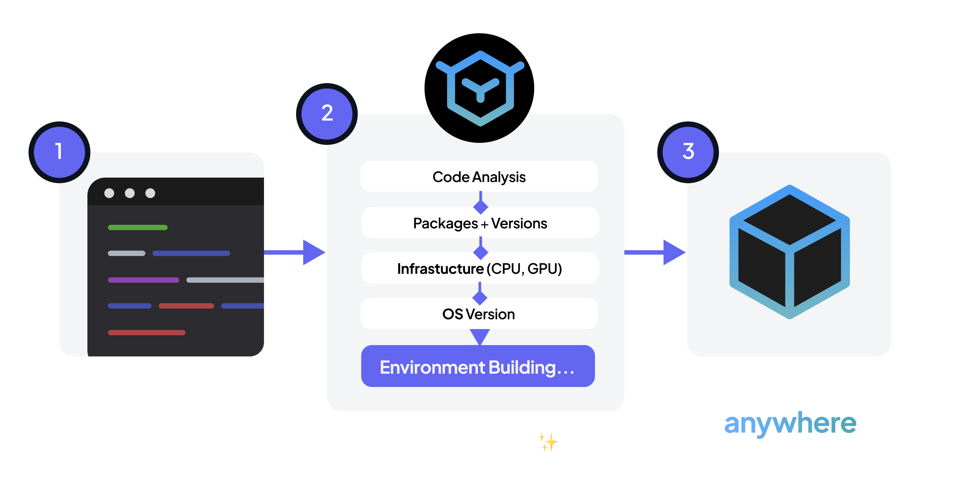 Diagram explaining how Ogre works